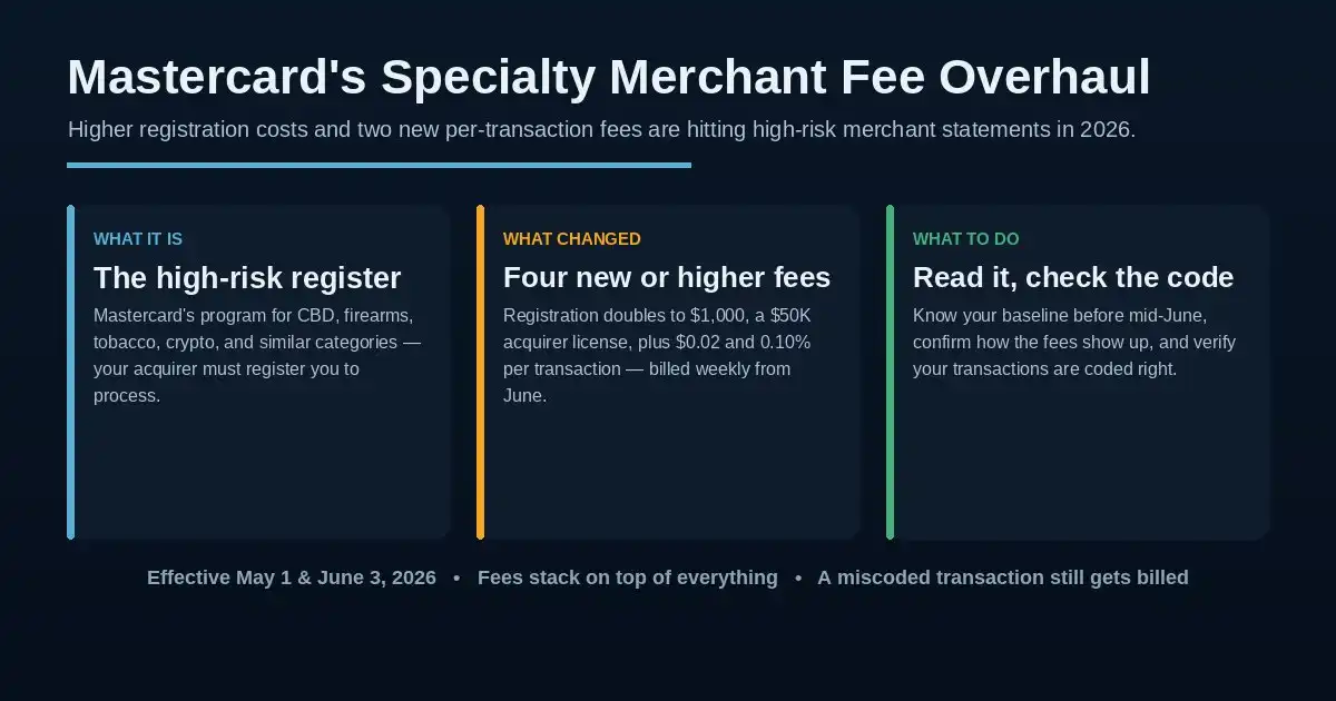 Mastercard Overhauls High-Risk Merchant Program, Adds New Fees