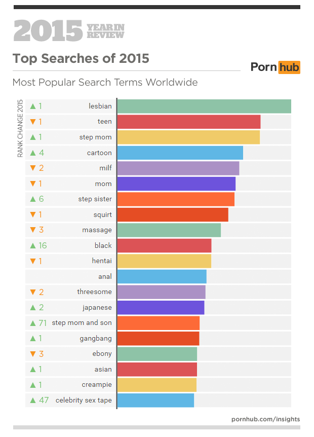 Pornhub Most Popular Search Terms Worldwide
